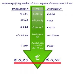 prijsvergelijking dooikorrels vs strooizout uit de serie van Mijn Tuingeheim